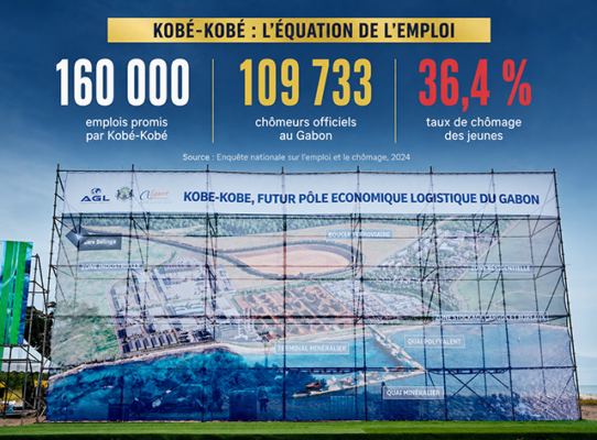 Kobé-Kobé : 160 000 emplois, un chiffre qui interroge